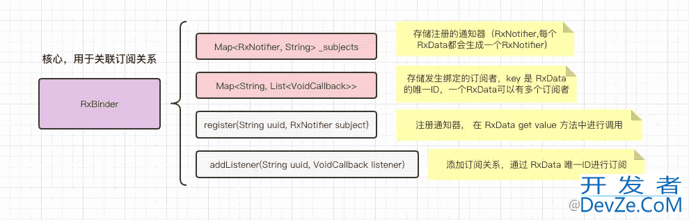 封装flutter状态管理工具示例详解