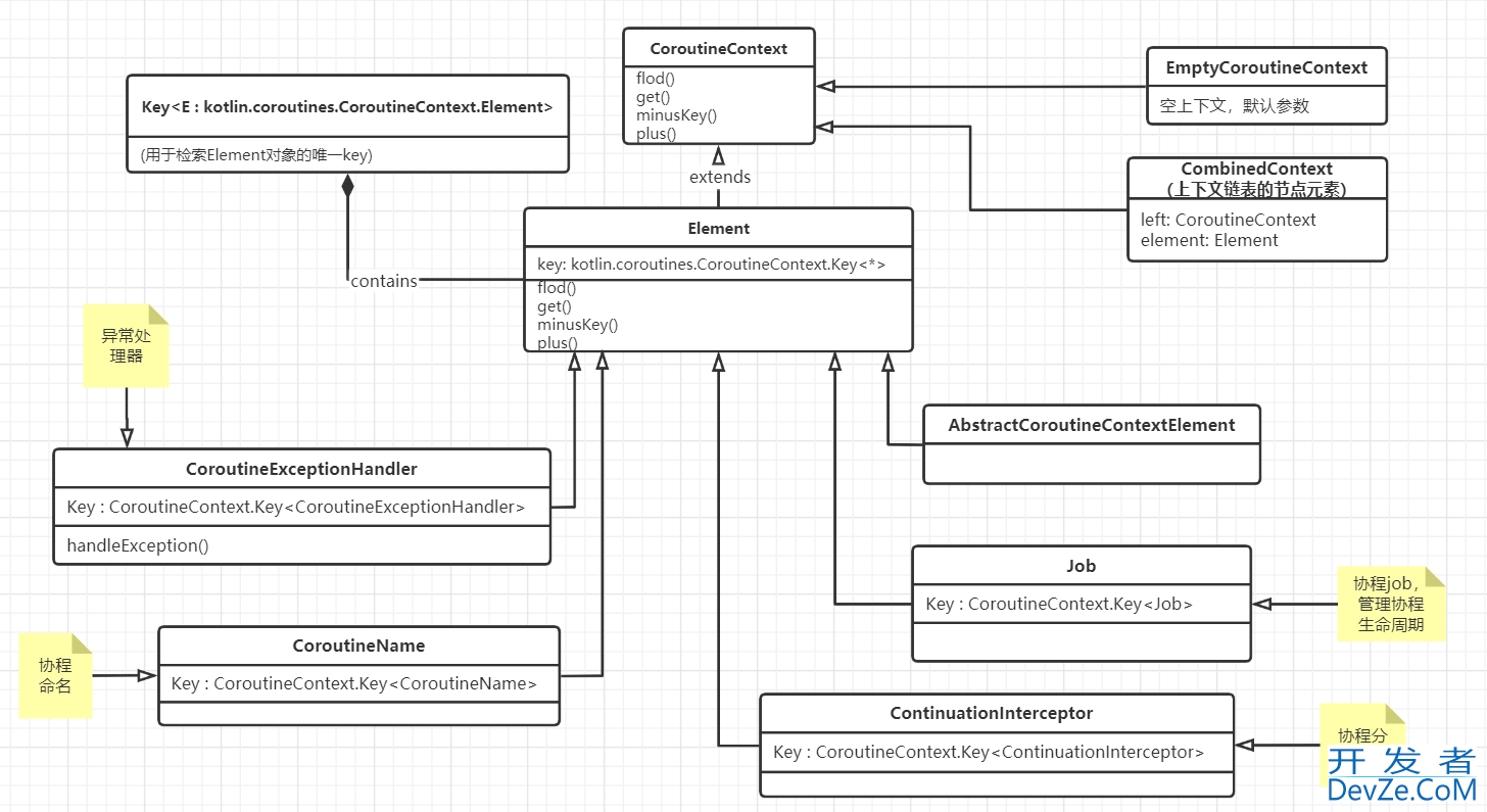 Kotlin coroutineContext源码层深入分析