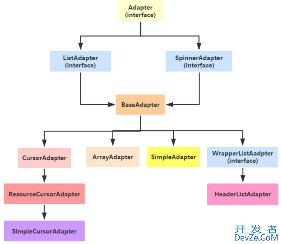 Android入门之Adapter的简单使用教程