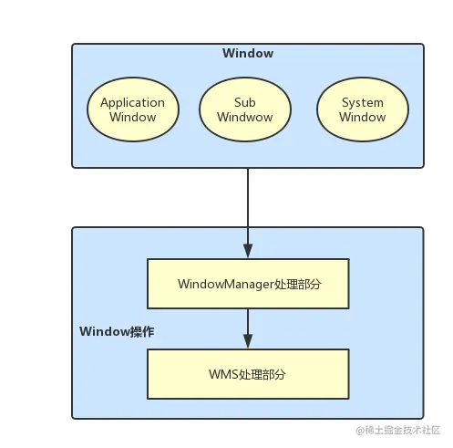 Android Framework Window体系教程