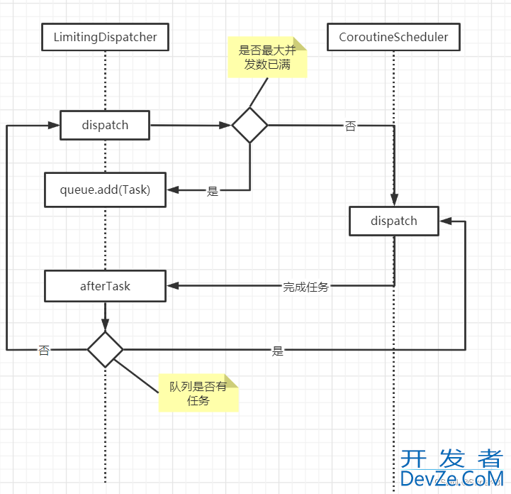 Kotlin Dispatchers协程调度器源码深入分析