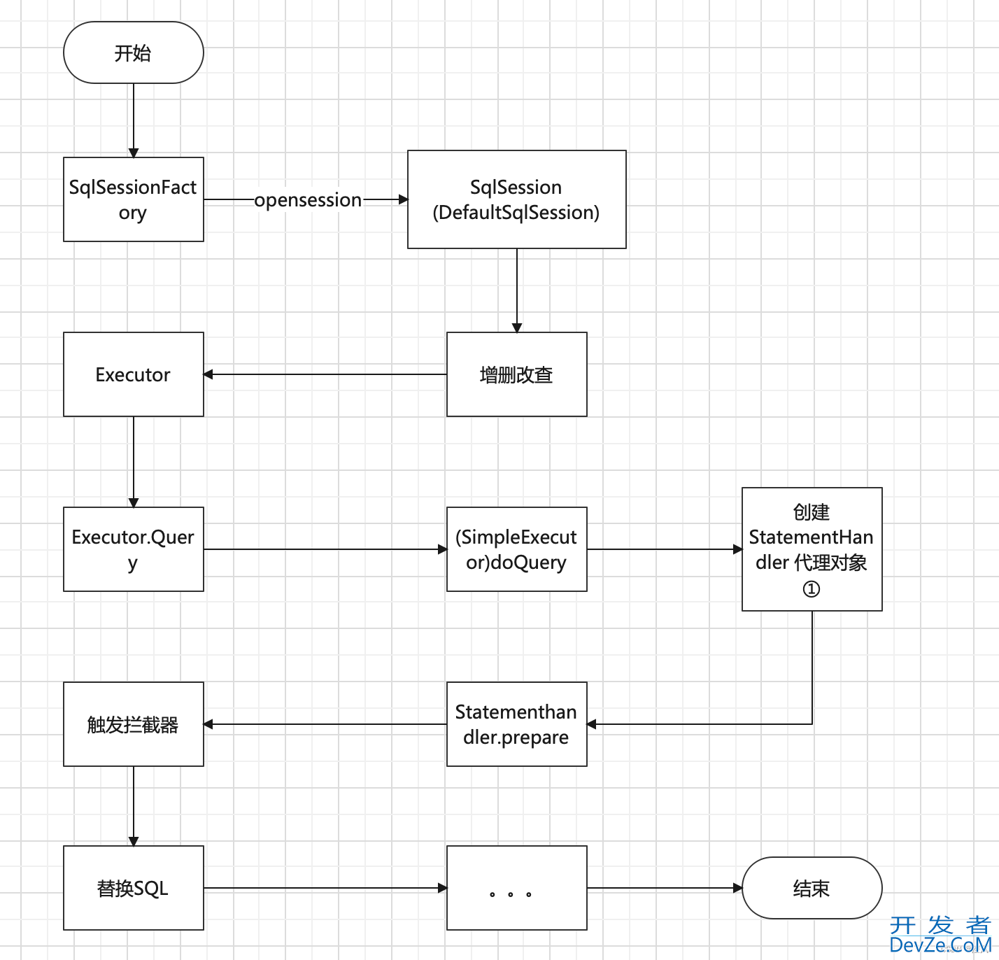 MyBatis如何通过拦截修改SQL