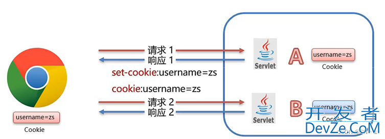Java Cookie与Session实现会话跟踪详解