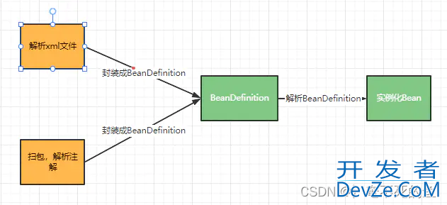 Java BeanDefination接口详细讲解