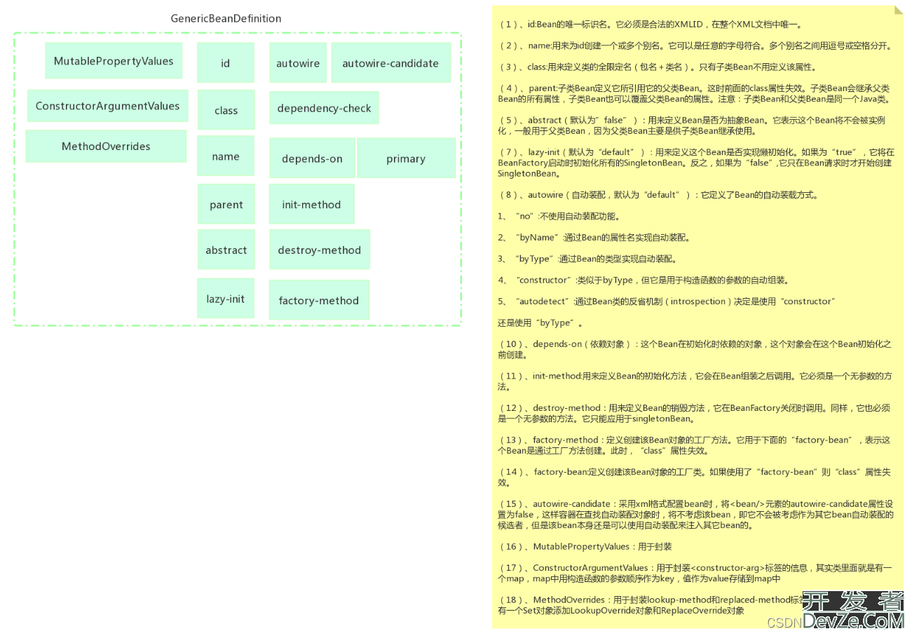 Java BeanDefination接口详细讲解