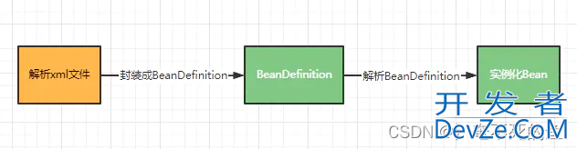 Java BeanDefination接口详细讲解