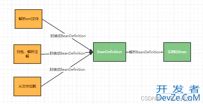 Java BeanDefination接口详细讲解