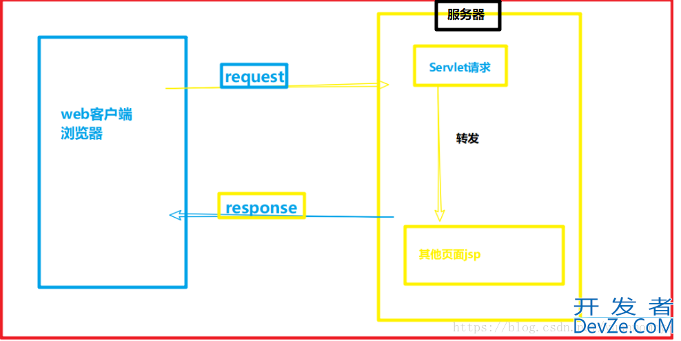 JavaWeb中的路径问题解读
