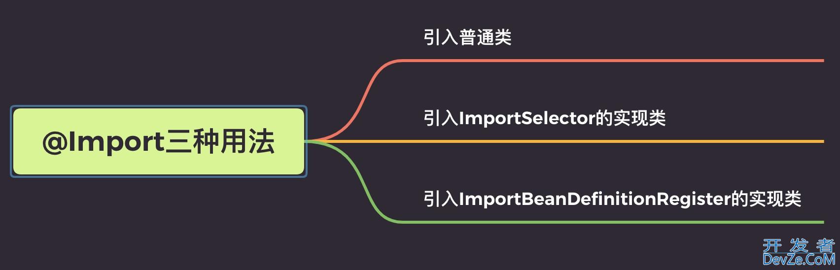 Spring Boot中@Import三种使用方式实例详解