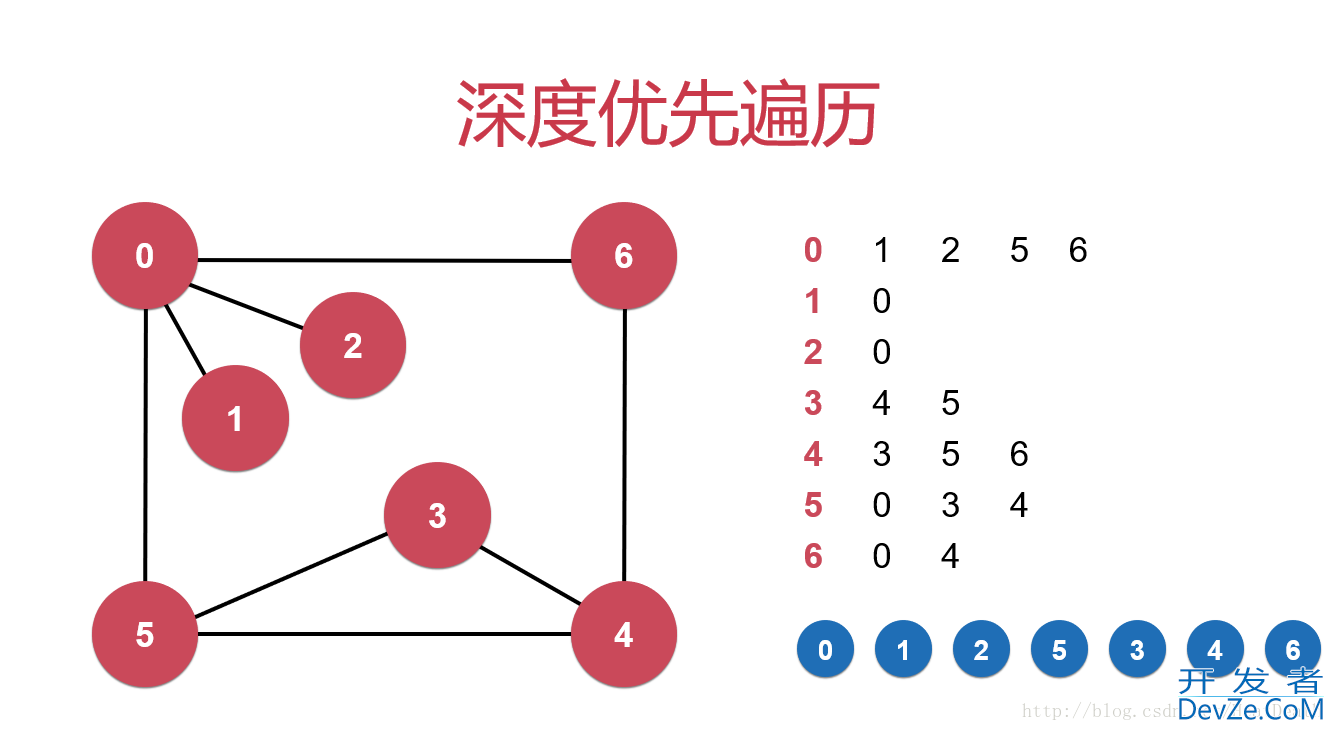 Java编程实现深度优先遍历与连通分量代码示例