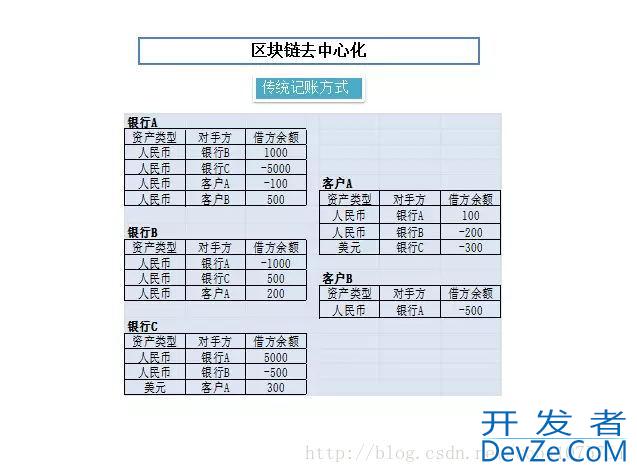 14张图看懂什么是区块链技术