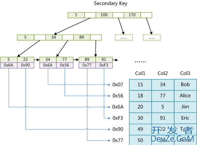 MyISAM与InnoDB索引实现对比详解