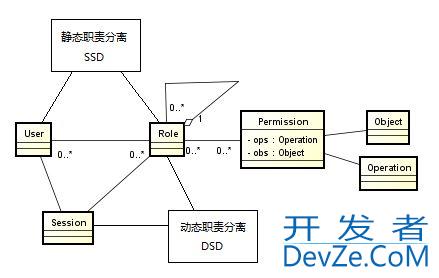 RBAC权限模型_动力节点Java学院整理