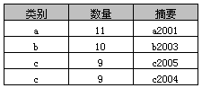 详解SQL中Group By的使用教程