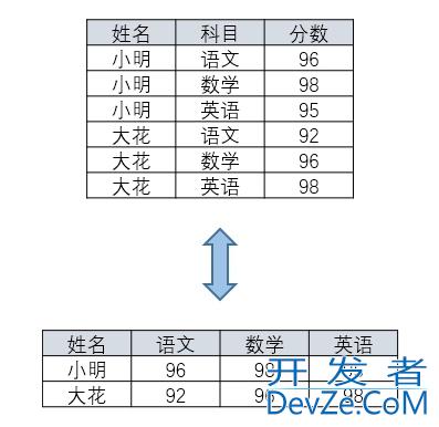 SQL行转列、列转行的简单实现