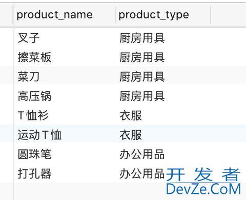 SQL分组函数group by和聚合函数(COUNT、MAX、MIN、AVG、SUM)的几点说明