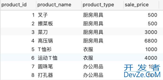SQL分组函数group by和聚合函数(COUNT、MAX、MIN、AVG、SUM)的几点说明