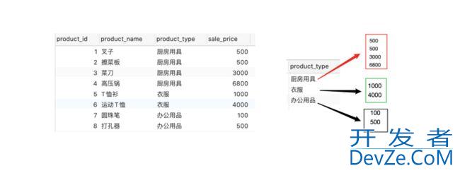 SQL分组函数group by和聚合函数(COUNT、MAX、MIN、AVG、SUM)的几点说明