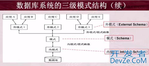 数据库系统结构详解之三级模式结构