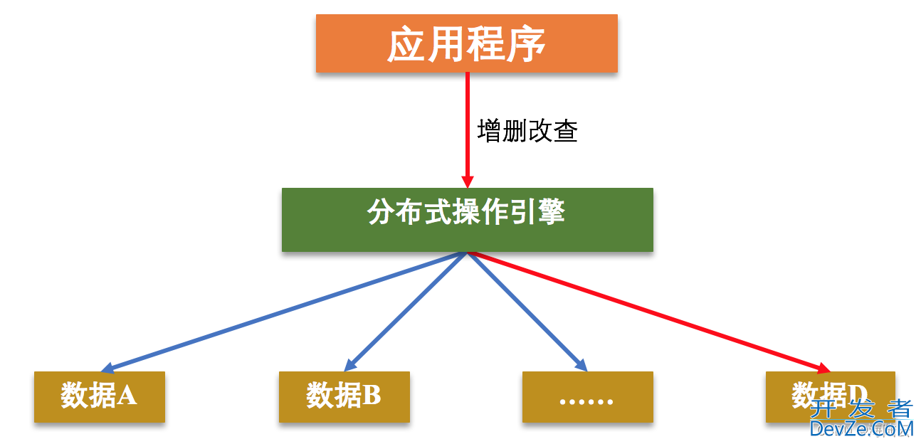 分布式数据存储系统的三要素