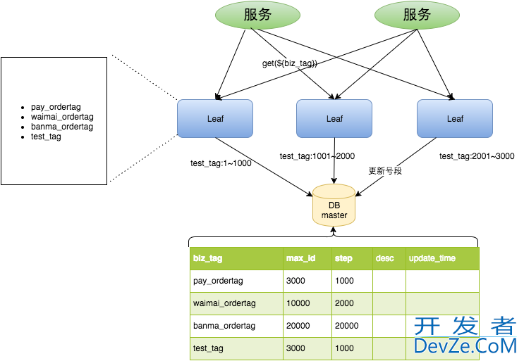 leaf方案实现美团点评分布式ID生成系统