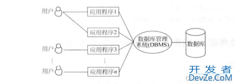 关于数据库系统的概述