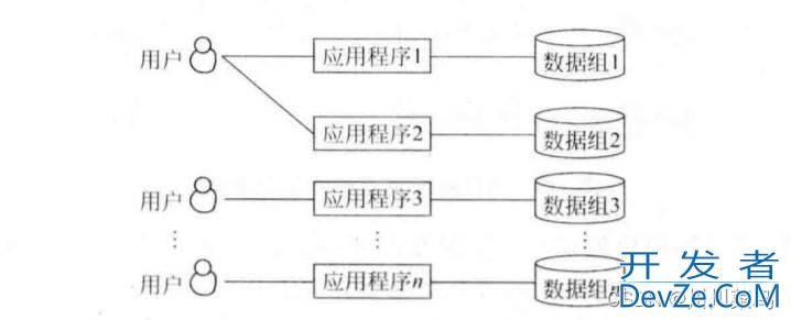 关于数据库系统的概述