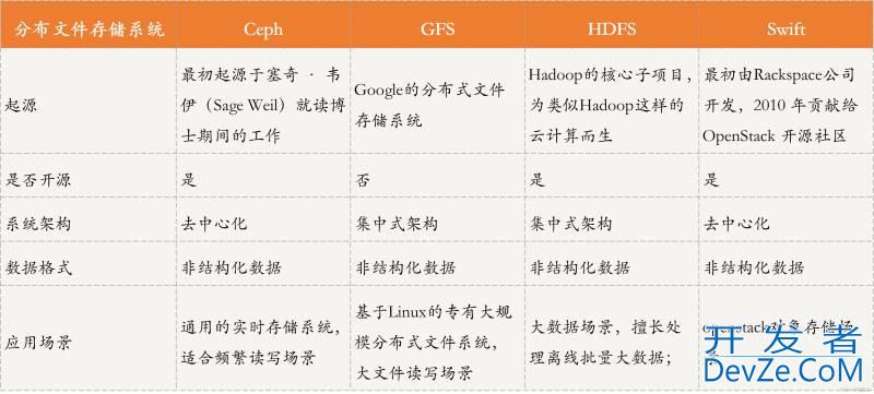 分布式数据存储系统的三要素