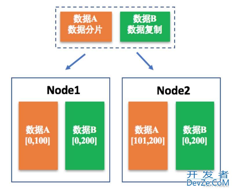 分布式数据存储系统的三要素