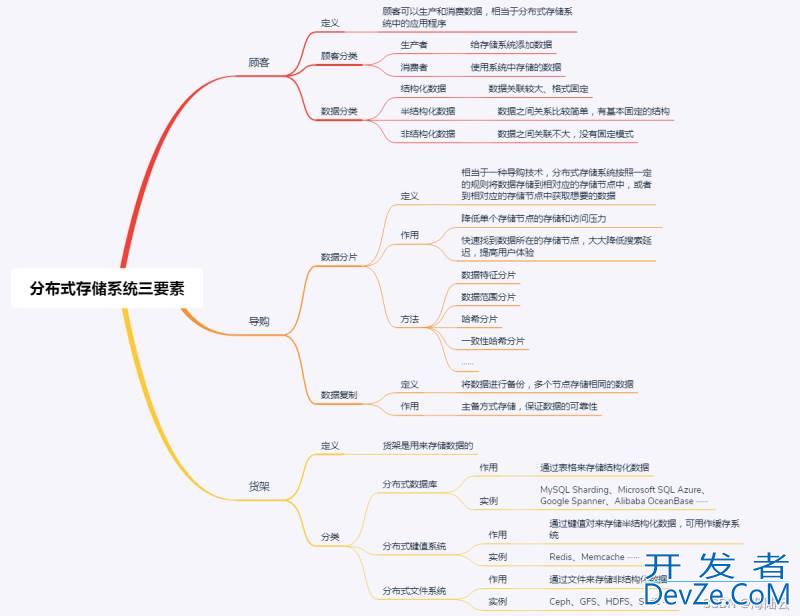 分布式数据存储系统的三要素