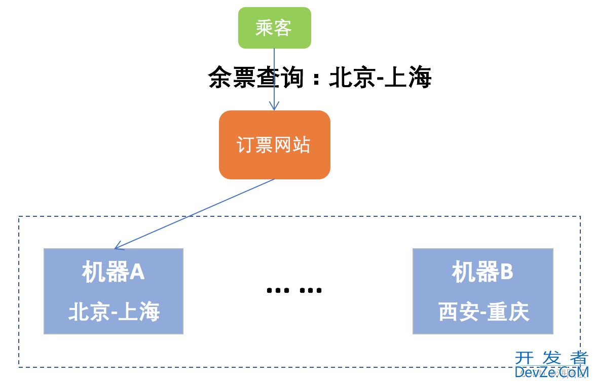 分布式数据存储系统的三要素