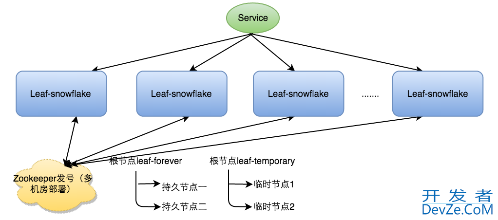 leaf方案实现美团点评分布式ID生成系统