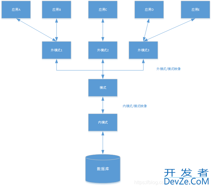 数据库系统结构详解之三级模式结构