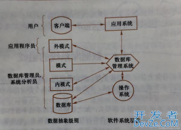 数据库系统结构详解之三级模式结构
