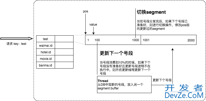 leaf方案实现美团点评分布式ID生成系统