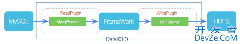 高效的数据同步工具DataX的使用及实现示例