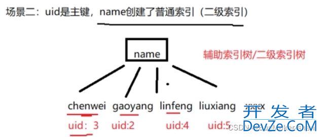 InnoDB主键索引树和二级索引树的场景分析
