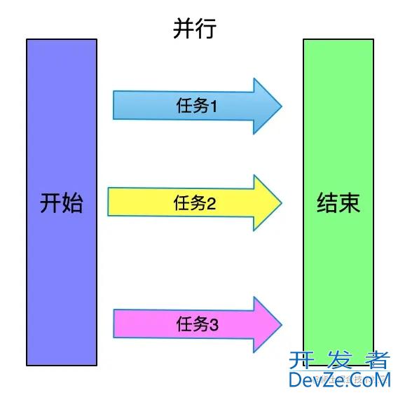 java CompletableFuture异步任务编排示例详解