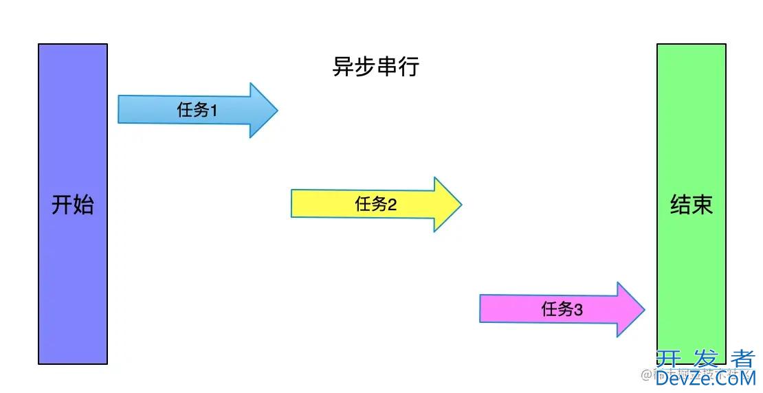 java CompletableFuture异步任务编排示例详解