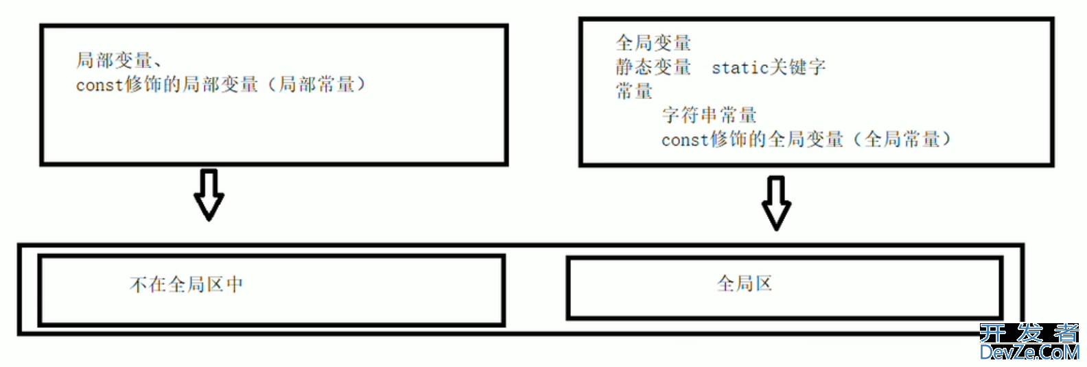 C++内存分区模型超详细讲解