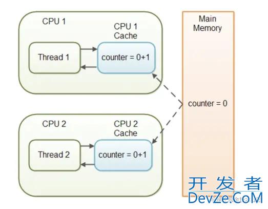 Java并发编程变量可见性避免指令重排使用详解