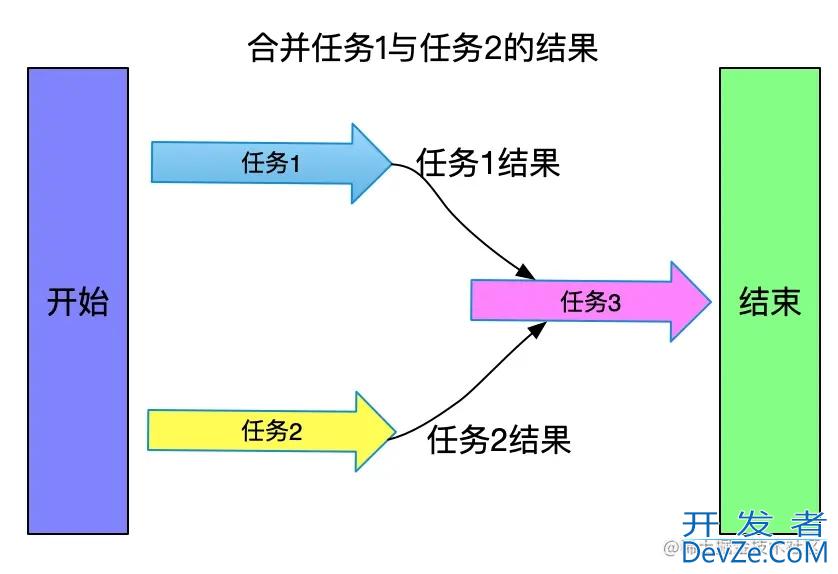 java CompletableFuture异步任务编排示例详解