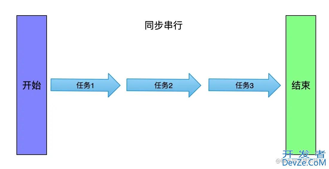 java CompletableFuture异步任务编排示例详解