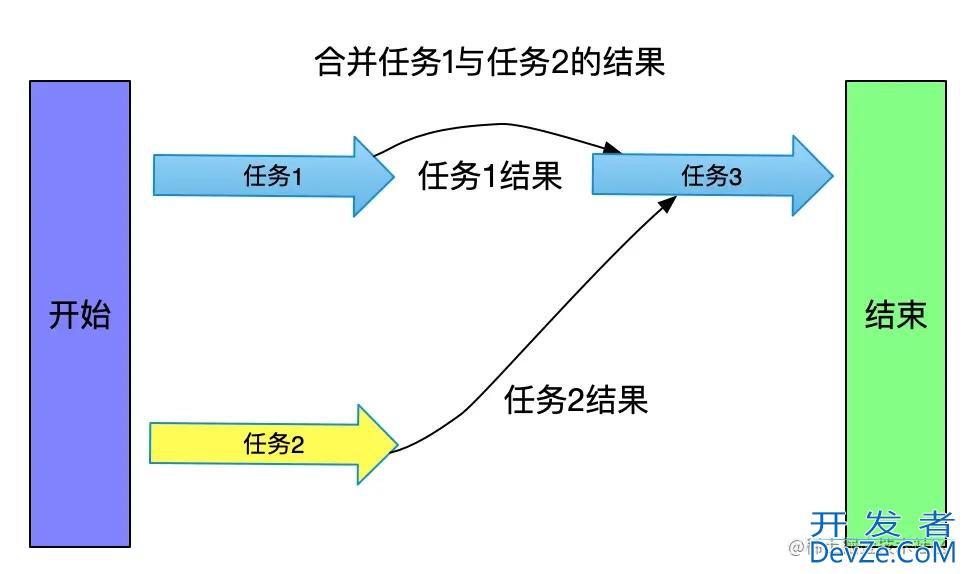 java CompletableFuture异步任务编排示例详解