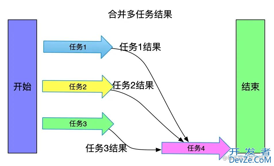 java CompletableFuture异步任务编排示例详解