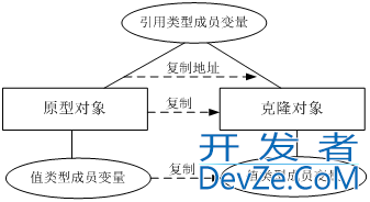 Java编程实现对象克隆（复制）代码详解