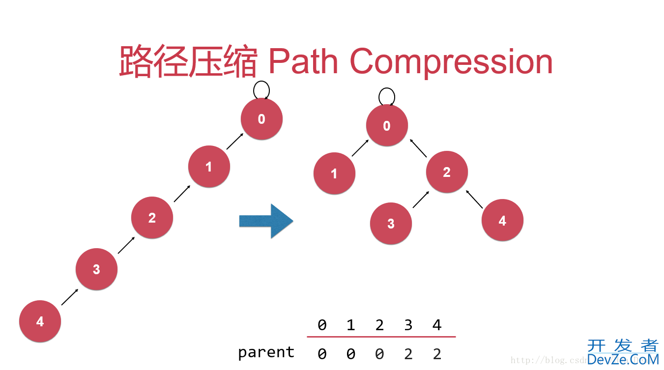 java编程实现并查集的路径压缩代码详解