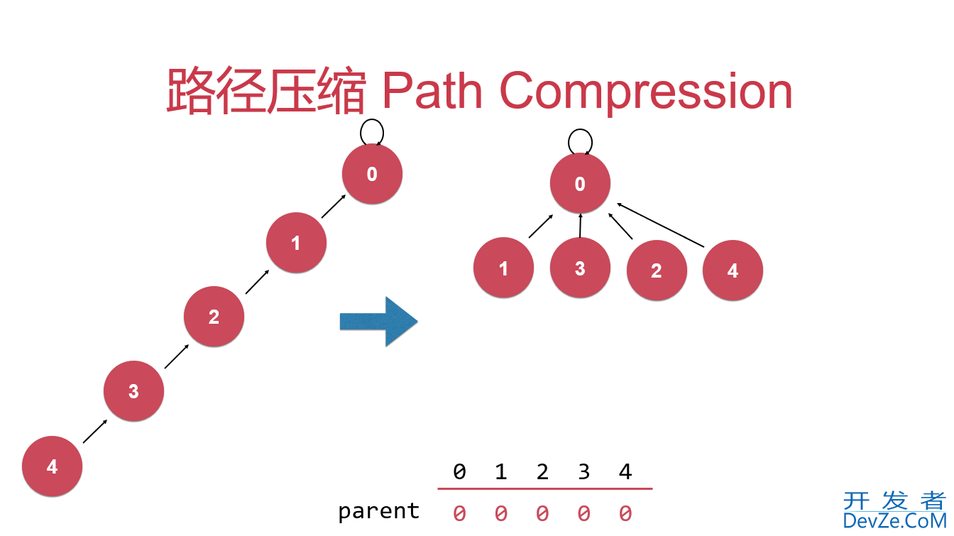 java编程实现并查集的路径压缩代码详解