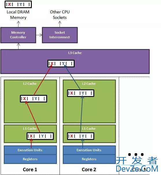 Java编程伪共享与缓存行填充
