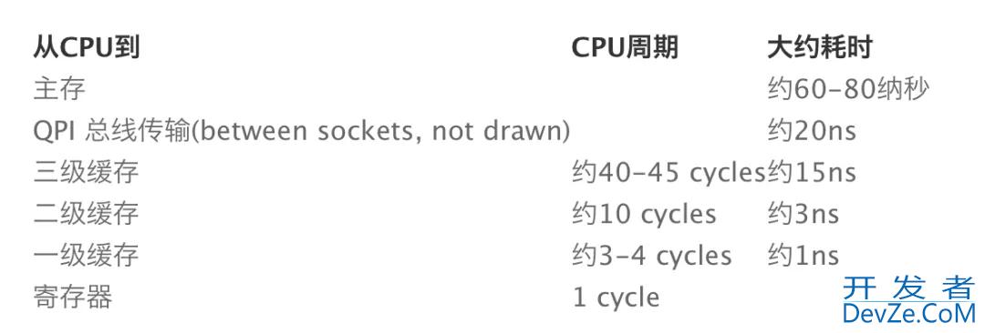 Java编程伪共享与缓存行填充